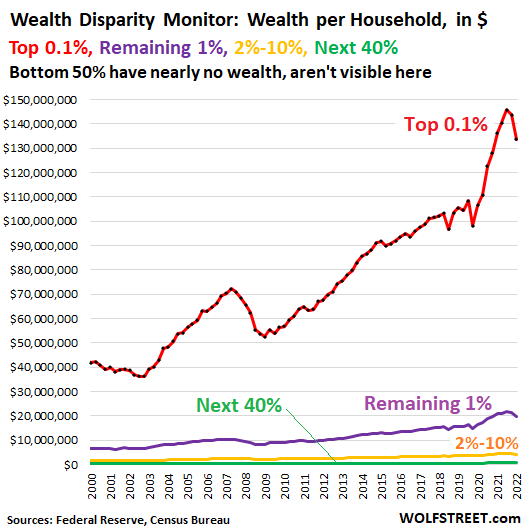 My “Wealth Disparity Monitor”: QT, Rate Hikes, Dropping Stocks & Bonds  Reduce Outrageous US Wealth Disparity | Wolf Street