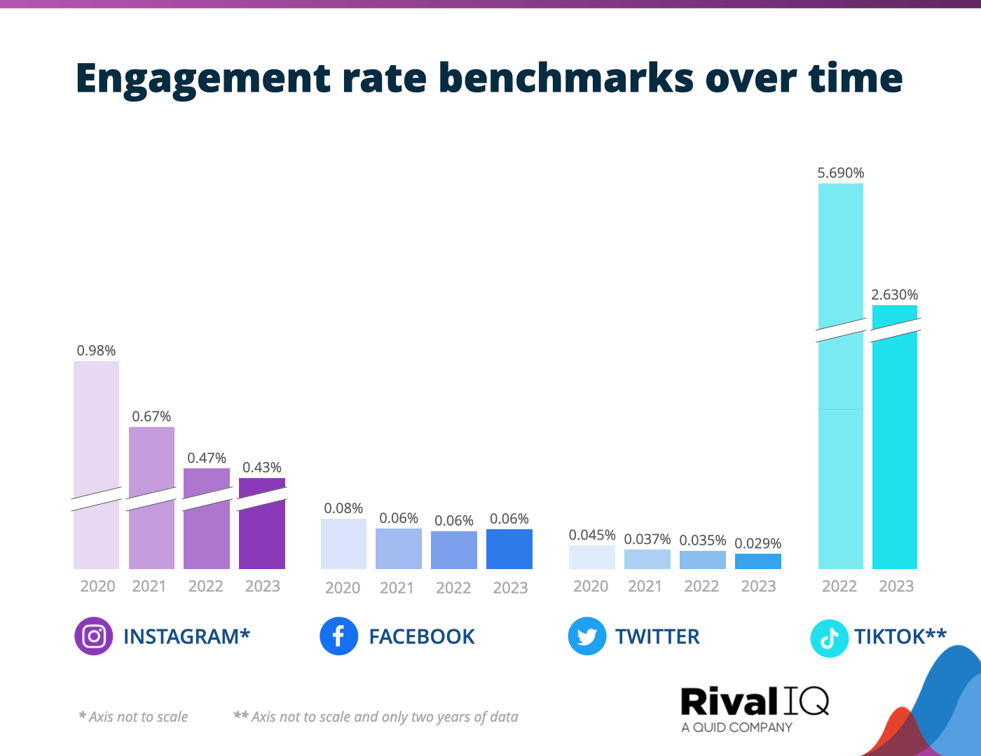 Chart of Engagement rate benchmarks vs time, all industries