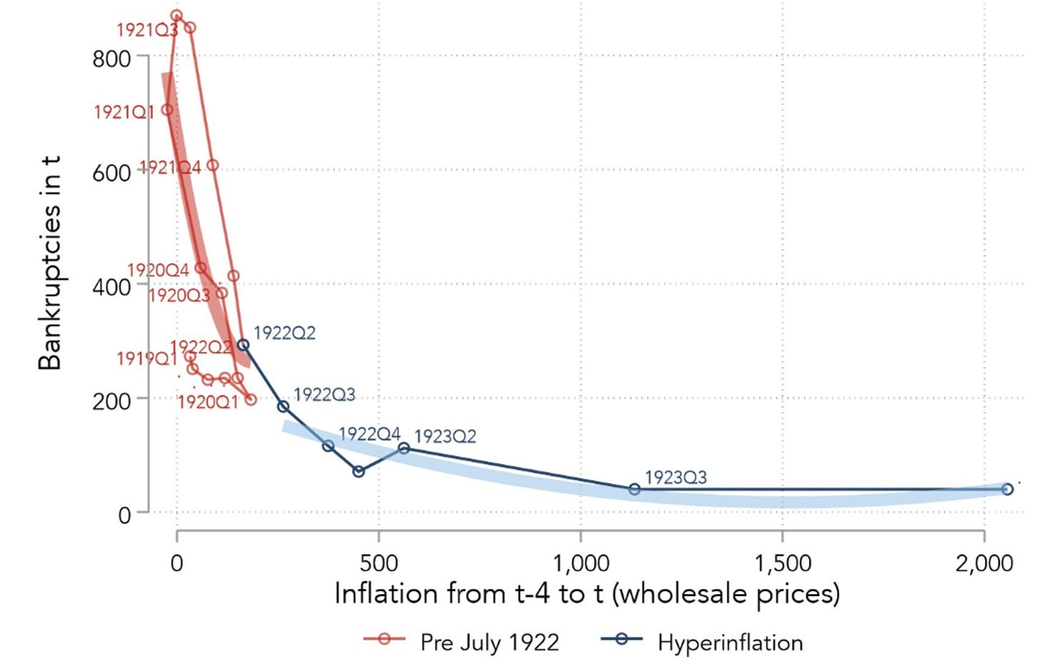 Inflating away the debt: The debt-inflation channel of German  hyperinflation | CEPR