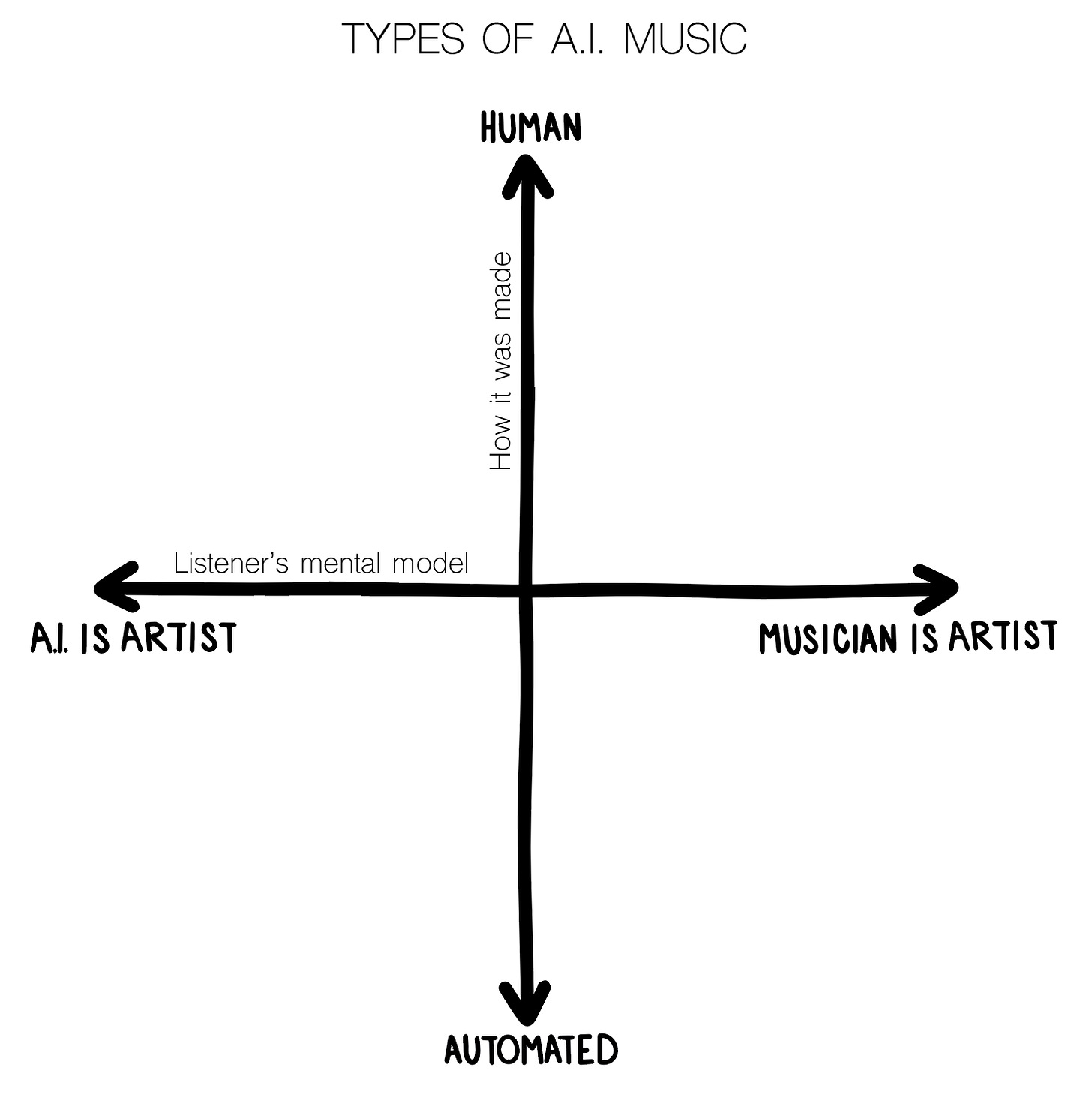 A hand drawn x-y graph. The x-axis is labeled “Listener’s mental model” with “A.I. is artist” on the left and “Musician is artist” on the right. The y-axis is labeled “How it was made” with “Human” at the top and “Automated” at the bottom. 