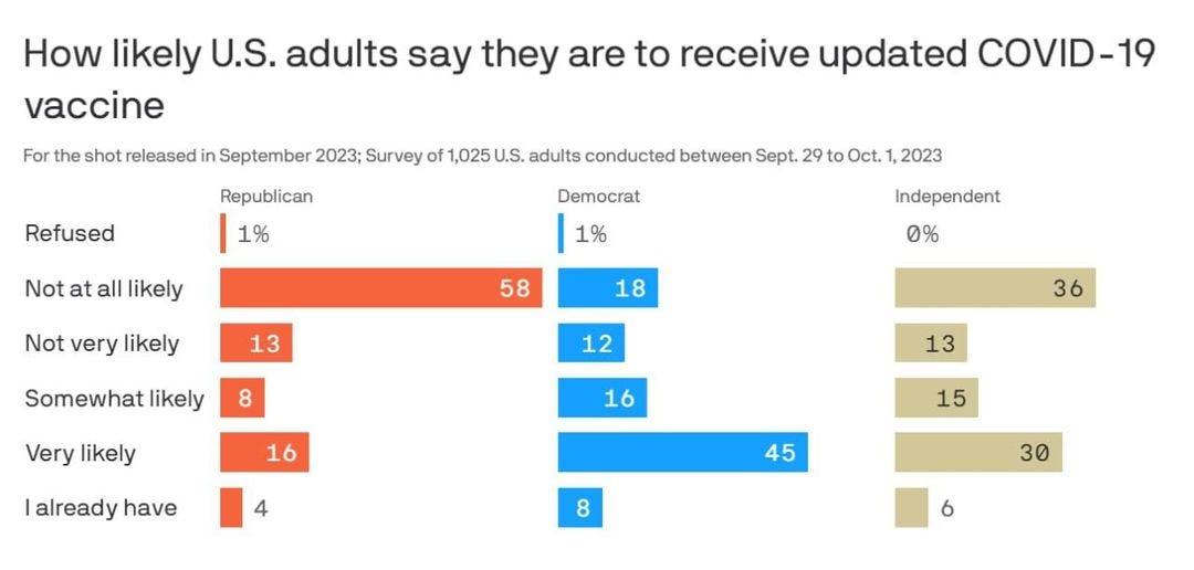 May be an image of text that says 'How likely U.S. adults say they are to receive updated COVID-19 vaccine For the shot released in September 2023; Survey of 1,025 U.S. adults conducted between Sept. 29 to Oct. 2023 Republican Refused 1% Not at all likely Democrat 1% Not very likely Independent 58 13 18 0% Somewhat likely 8 12 Very likely 36 16 16 already have 13 4 15 45 30'