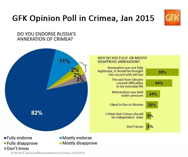 82% 
• Fully endorse 
• Fully disapprove 
• Don't know 
GFK Opinion Poll in Crimea, Jan 
DO YOU ENDORSE RUSSIA'S 
ANNEXATION OF CRIMEA? 
in 
2015 
Gfl< 
11 
20 
.Mostly endorse 
•Mostly disapprove 
WHY DO YOU FULLY OR MOSTLY 
DISAPPROVE ANNEXATION ? 
Annexation was not fully 
legitimate, it Should be brought 
into accord with intl law 
The exit from Ukraine 
created difficulties 
in my life 
Referendum was held 
under pressure 
I liked to live in Ukraine 
I think that Crimea should 
be independent state 
Don 't know 
