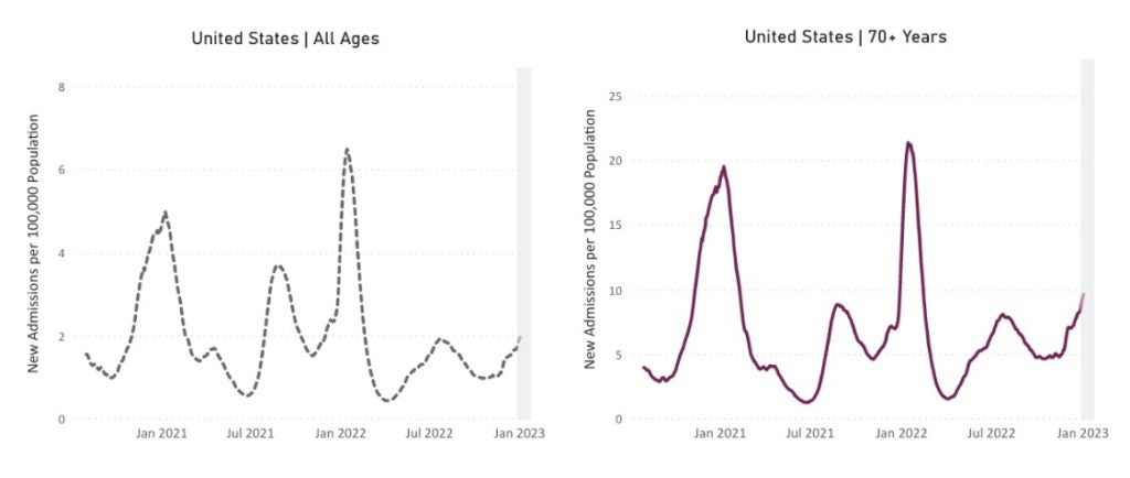 Two line graphs representing new admissions to hospitals of patients with confirmed COVID in the United States with the left graph representing all ages and right graph showing ages 70 years and older. Both graphs have labels of January 2021 to January 2023 on its x-axis and New Admissions per 100,000 Population (all subsequent rates are reported per 100,000) on its y-axis. On the left, y-axis ranges from 0 to 8 and on the right, y-axis ranges from 0 to 25. Among all ages, new admissions peak above 6 in January 2022, with other peaks in January 2021 near 5, August 2021 at 3.7, July 2022 near 2. The line gradually decreases in Fall 2022 to around 1 with a recent increase to near 2. Among older adults, new admissions peak at about 20 in January 2021 and 21.5 in January 2022, with other peaks happening in August 2021 near 8 and July 2022 near 7.5. The line gradually decreases in Fall 2022 to around 5. Numbers have increased for the last five weeks to 9.4.