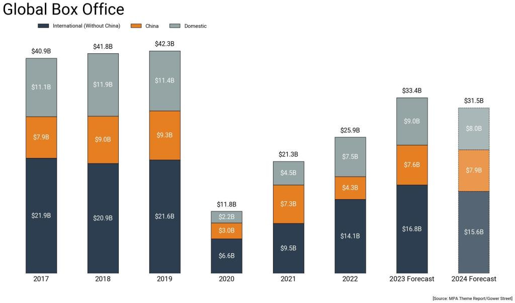 Global Box Office Predicted to Fall in 2024 Following Strikes Global Box Office Predicted to Fall in 2024 Following Strikes