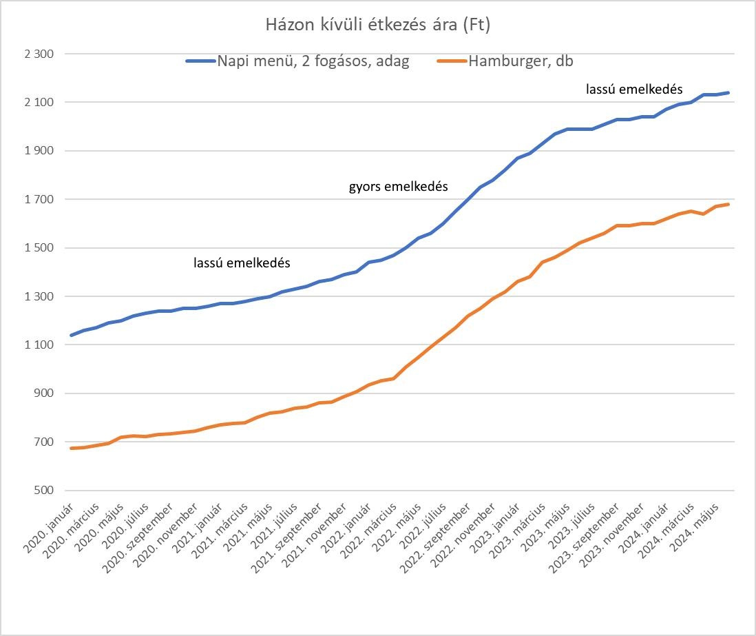 May be an image of text that says '2300 2 100 Házon kívüli étkezés ára (Ft) Napi menü, 2 fogásos, adag 1 1900 Hamburger, db 1700 lassú emelkedés 1 500 gyors emelkedés 1 300 lassú emelkedés 1 1100 900 700 500 januar május 2020. szeptember március 2021. május július zeptember január március november május 2022. szeptember július november 2023. március május 2023. 23.július szeptember május 2020. 2020. 2020. március 2020. 2020. november 2021. 2021. 2021 2021 2021. 2022. 2022 november január 2022 2022. 2023 2023. 2023. 2023. 2024. 2024 március 2024.'