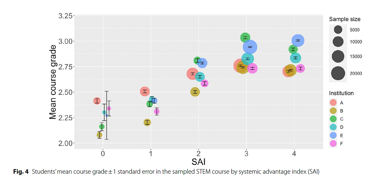 Scatterplot showing mean course grade (y-axis) and Systemic Advantage Index (x-axis). The trend shows higher average grades for groups with higher Systemic Advantage Index. Data from Castle et al. (2024)