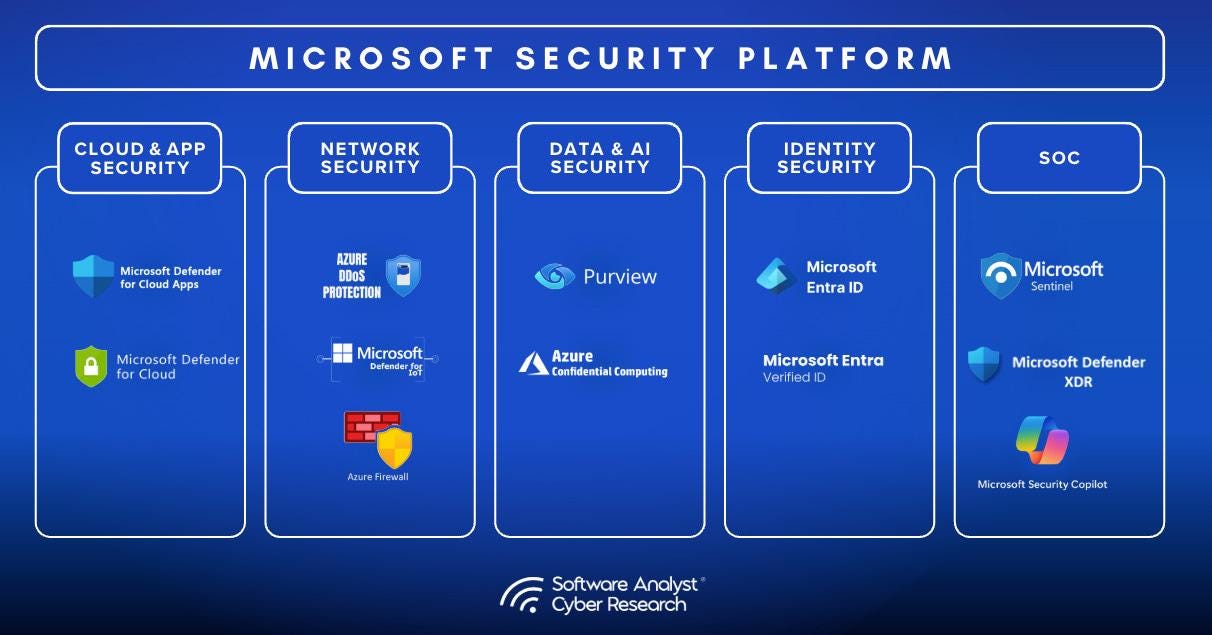 A summary diagram of the Microsoft security ecosystem.