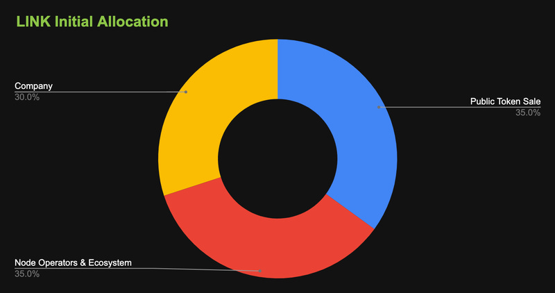 LINK Initial Allocation