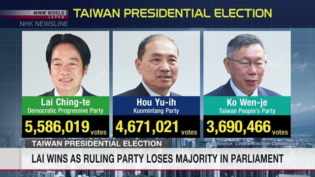 Lai wins Taiwan's presidency, but his ruling DPP loses majority in  parliament | NHK WORLD-JAPAN News