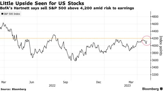 Little Upside Seen for US Stocks | BofA's Hartnett says sell S&P 500 above 4,200 amid risk to earnings