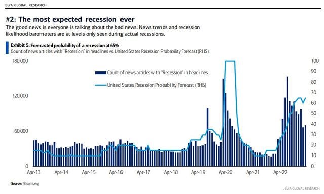 Chart showing odds of recession in the last few years, going up.