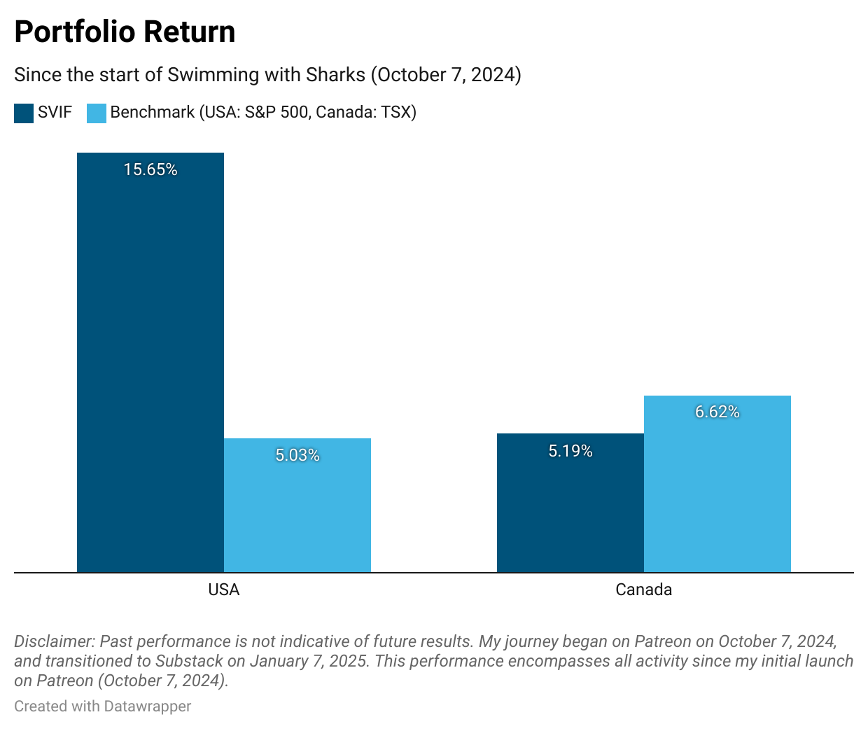 Bar chart showing swimming with shark performance against benchmar. Performance 3x the benchmark since inception.