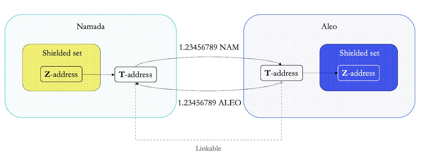 图 9：Namada 和 Aleo 之间通过自定义桥进行的跨链交易