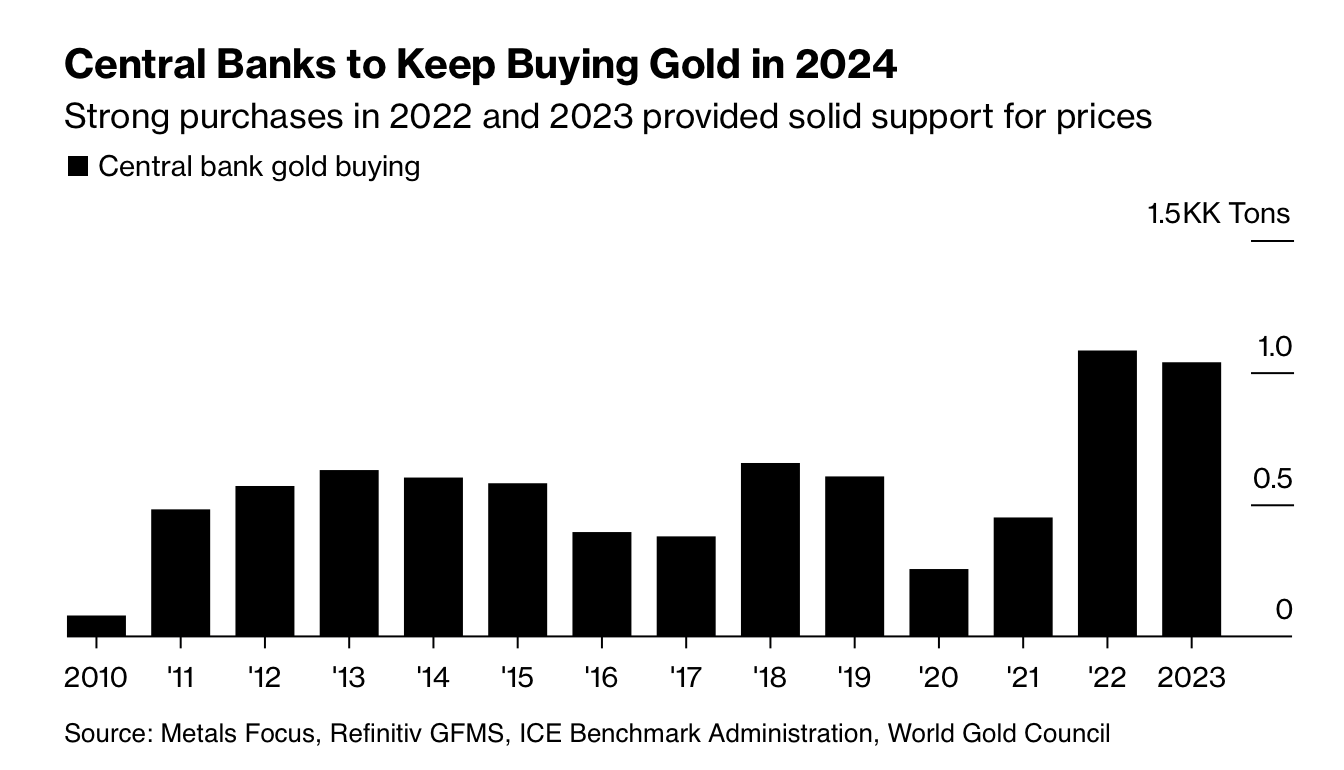 Central Banks to Keep Buying Gold in 2024 
Strong purchases in 2022 and 2023 provided solid support for prices 
• Central bank gold buying 
2010 
20 21 
1.5KK Tons 
1.0 
2023 
'14 '15 
117 
Source: Metals Focus, Refinitiv GFMS, ICE Benchmark Administration, World Gold Council 