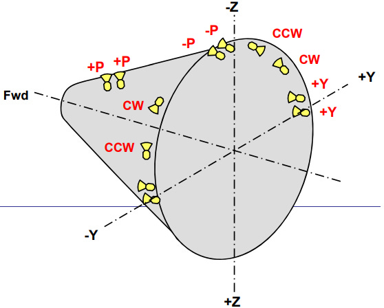 Why were the apollo CM RCS thrusters all placed in only one half of the  module? - Space Exploration Stack Exchange