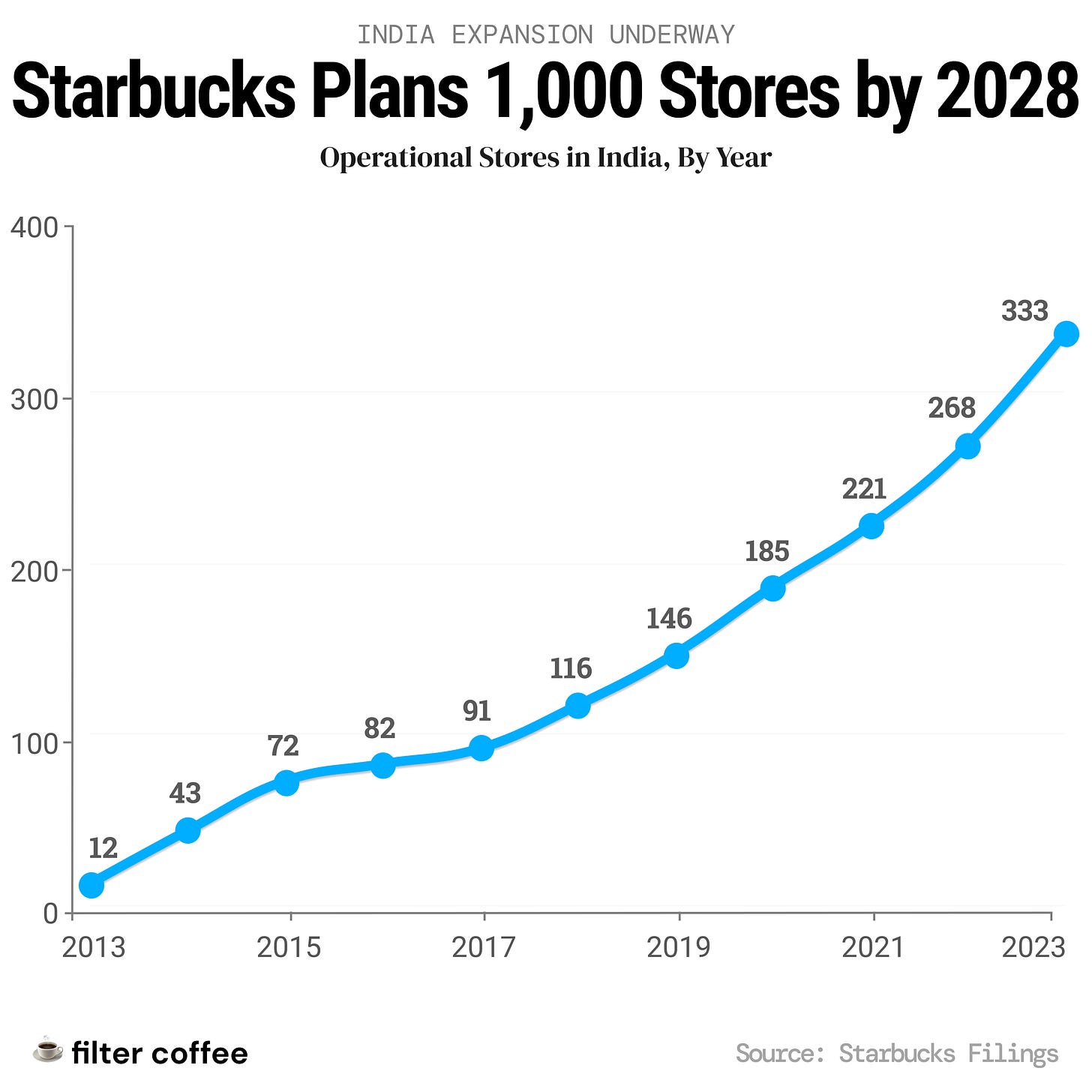 Starbucks India store count