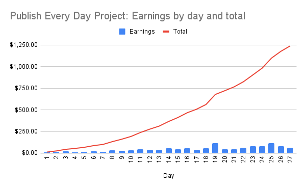 Publish Every Day update on Day 27: Chart 1