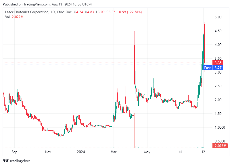 TradingView chart