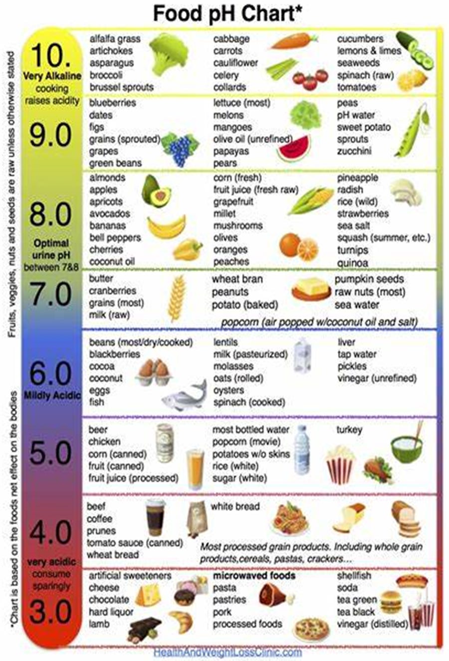 food pH chart 