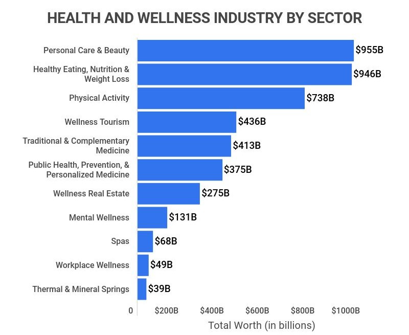 28+ Enlightening Health And Wellness Industry Statistics [2023]: Facts,  Data And Trends - Zippia