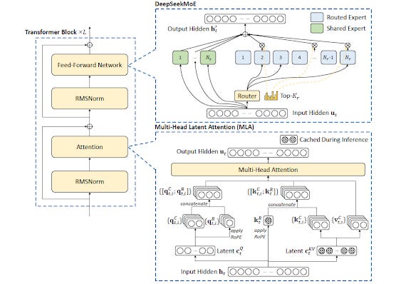 Illustration of the basic architecture of DeepSeek-V3