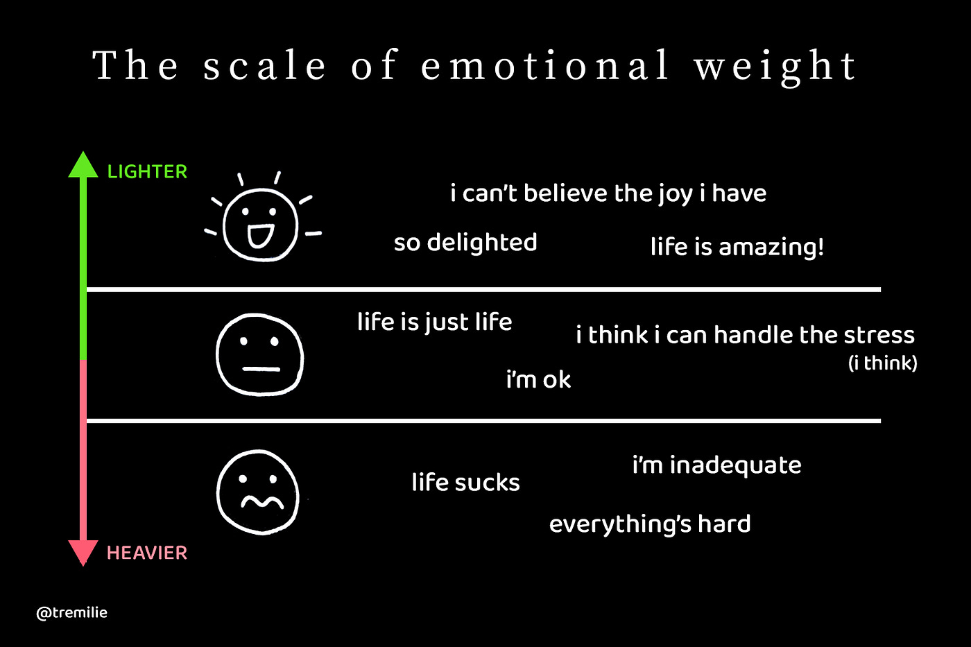 The scale of emotional weight, representing lighter thoughts, neutral thoughts, and heavier thoughts.