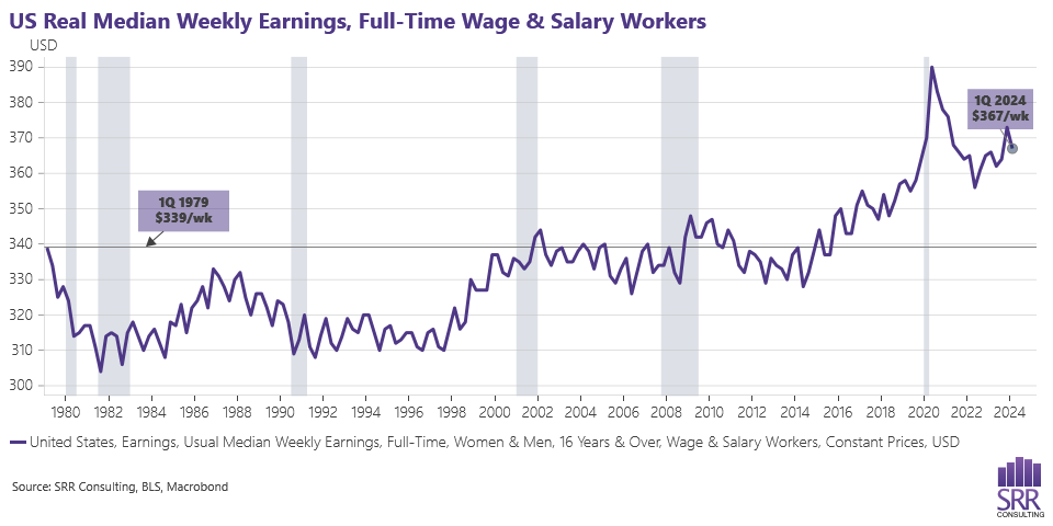 Chart: US Real Median Weekly Earnings for full-time wage and salary workers