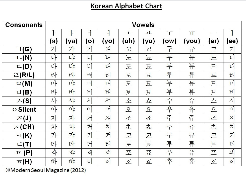 Korean Alphabet Basics – How to Read Hangul (Part 1) – Modern Seoul