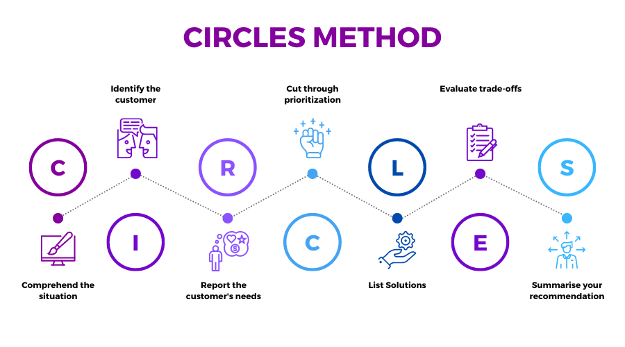 CIRCLES Method: How to ace Product Management interviews | Chisel