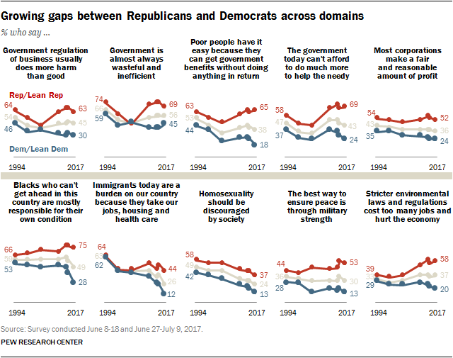 Partisan divides over political values widen