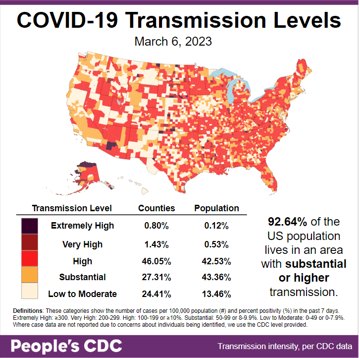Map and table show COVID transmission levels by US county as of Mar 6, 2023 based on the number of COVID cases per 100,000 population and percent positivity in the past 7 days. Low to Moderate levels are pale yellow, Substantial is orange, High is red, Very High is brown, and Extremely High is black. Eastern, Southern, Midwest, and parts of the Southwest are almost all red, while Northwest and California are pale yellow and orange. Text in the bottom right: 86.54 percent of the US population lives in an area with substantial or higher transmission. Transmission Level table shows 0.80 percent of counties (0.12 percent by population) as Extremely High, 1.43 percent of the counties (0.53 percent by population) as Very High, 46.05 percent of counties (42.53 percent by population) as High, 27.31 percent of counties (43.36 percent by population) as Substantial, and 24.41 percent of counties (13.46 percent by population) as Low to Moderate. The People's CDC created the graphic from CDC data.
