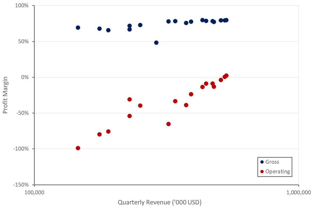 Palantir’s Gross vs Operating Margins. Source: Richard Durant