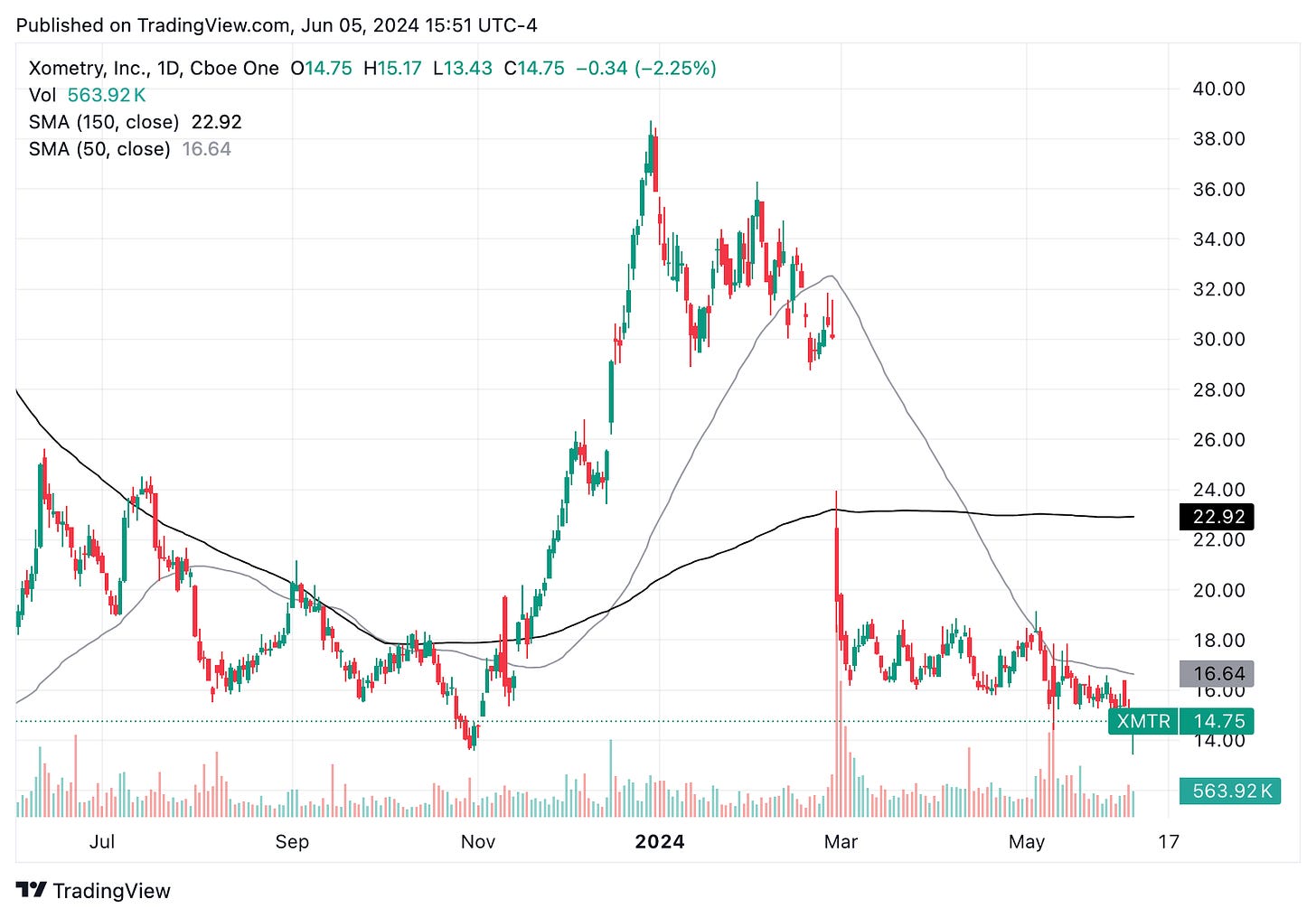 TradingView chart