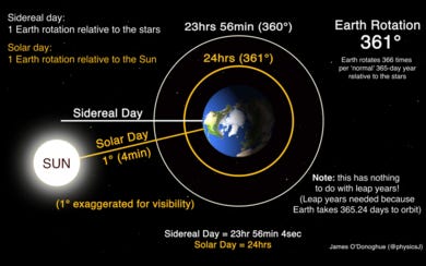 Solar vs Sidereal Time