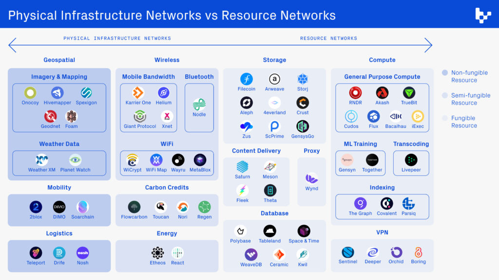 Physical infrastructure networks v. resource networks