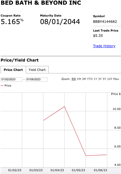 What Went Wrong at Bed Bath & Beyond - Knowledge at Wharton