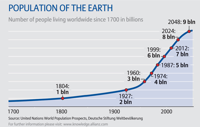7 Billion and Counting: Roger-Mark on Global Population Concerns at Future  of Nature Forum