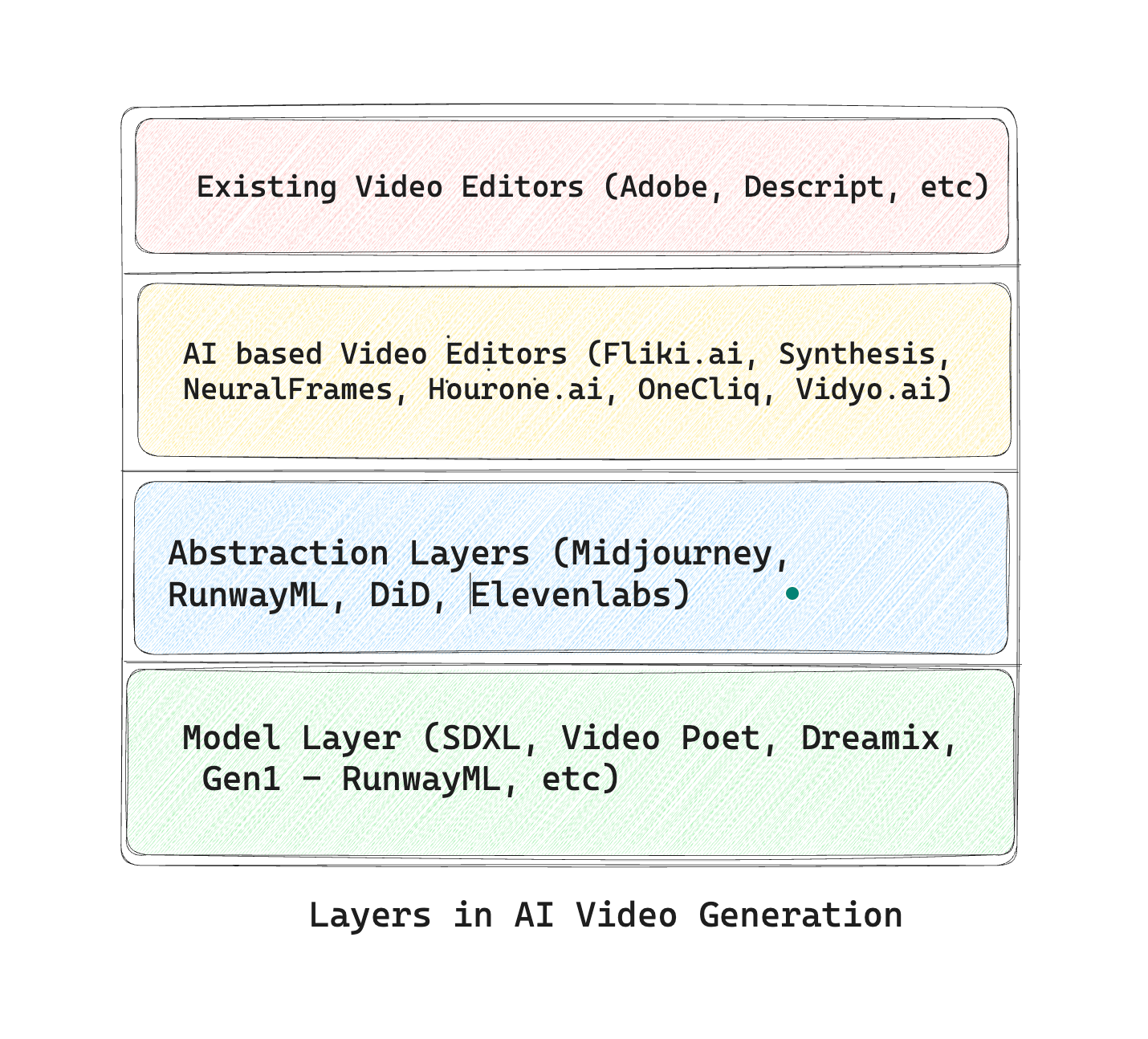 Layers in AI Video Generation