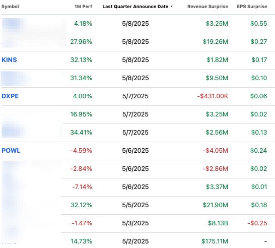 Earnings results table for multiple stocks, including Kingstone (KINS), DXPE, and Powell Industries (POWL), highlighting revenue and EPS surprises in the Beating the Tide stock investing newsletter. Useful snapshot for stock investors seeking deep dives and real-time earnings analysis from one of the best investment newsletters.