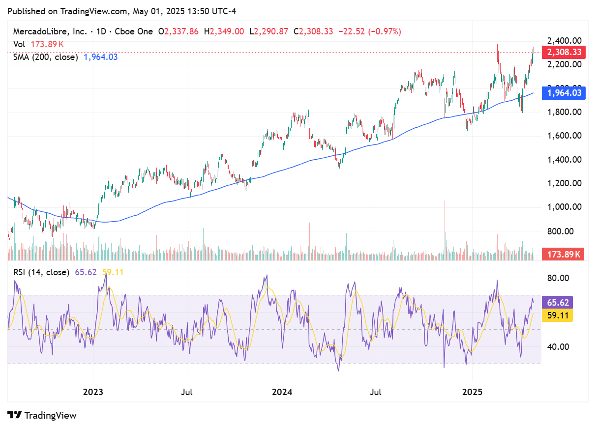 TradingView chart TradingView chart