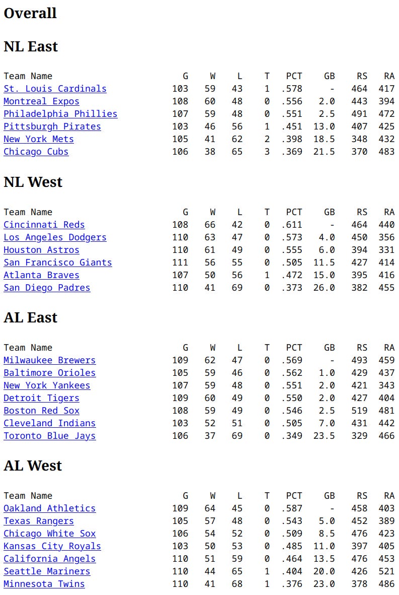 1981 Final Overall Standings