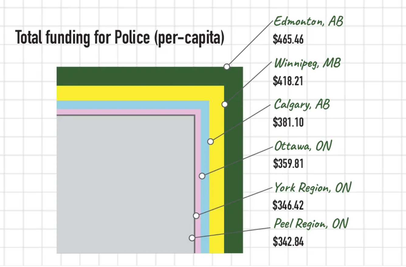 Graphic showing Edmonton Police funding on a per-capita basis vastly outstripping other major cities in Canada