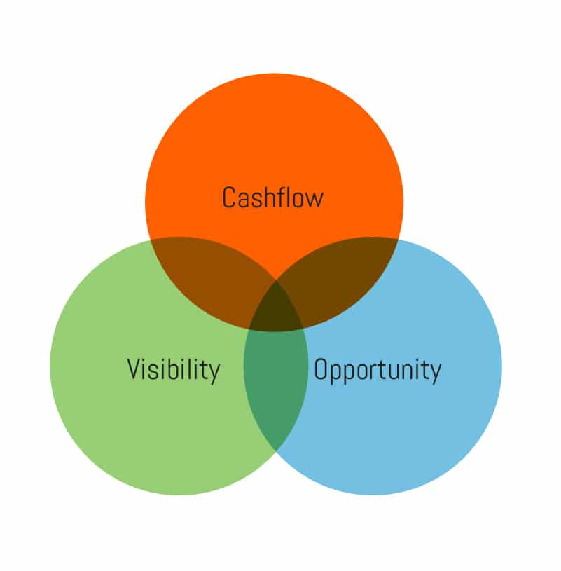 Cashflow and Stage | //productiveflourishing.com/?p=6539