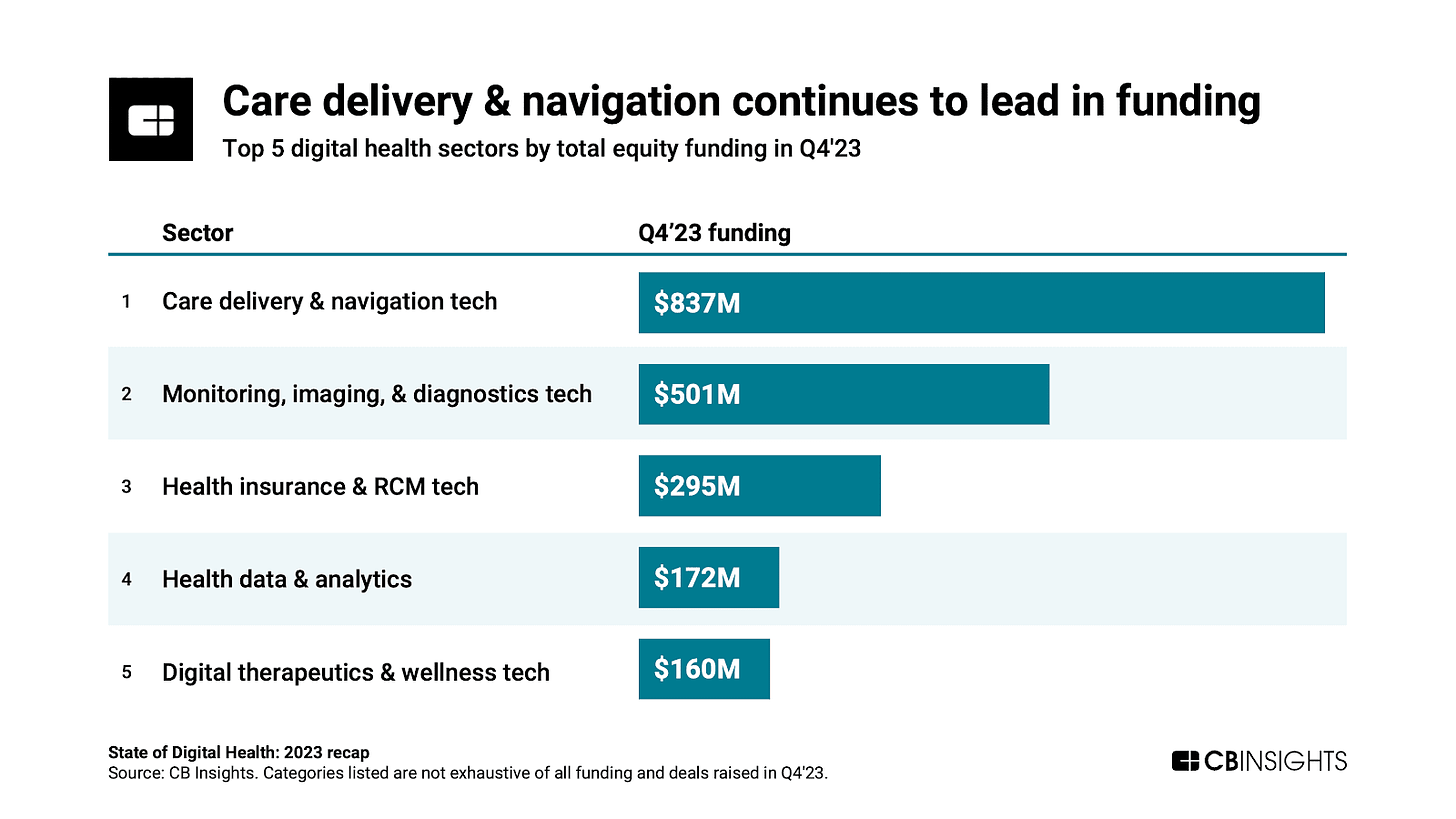 Top 5 digital health sectors by total equity funding in Q4'23