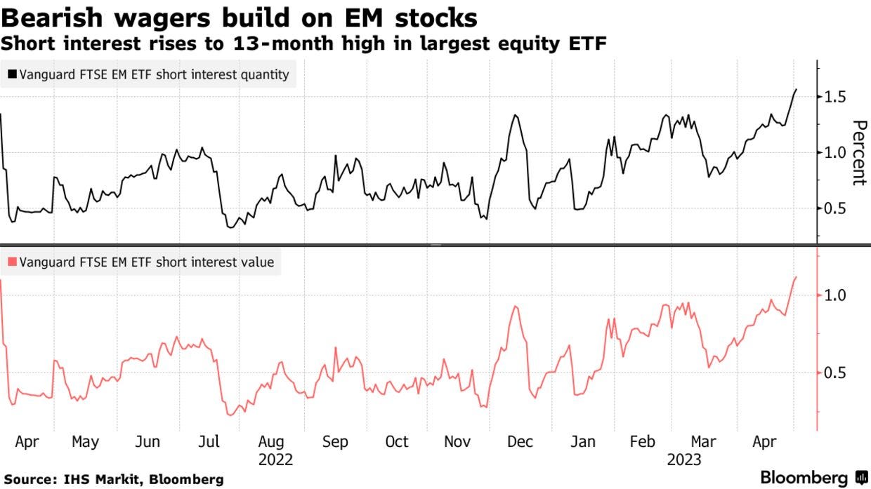 Bearish wagers build on EM stocks | Short interest rises to 13-month high in largest equity ETF
