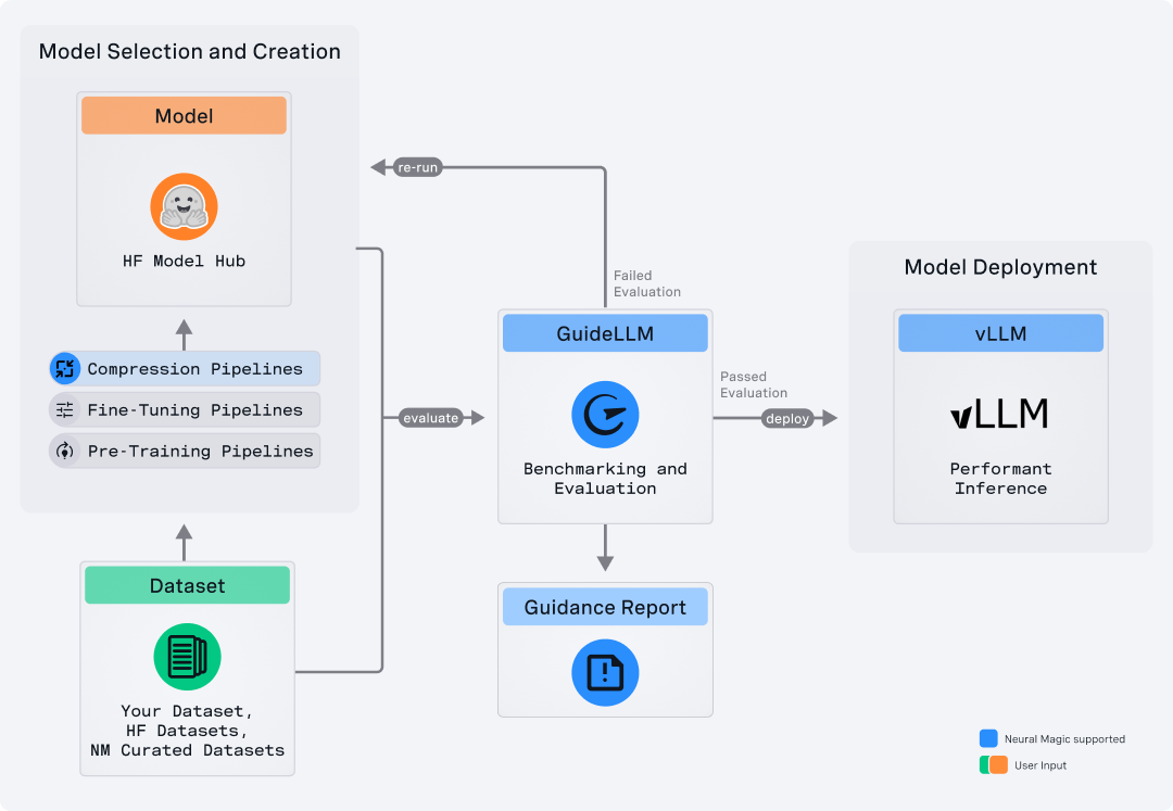 GuideLLM User Flows