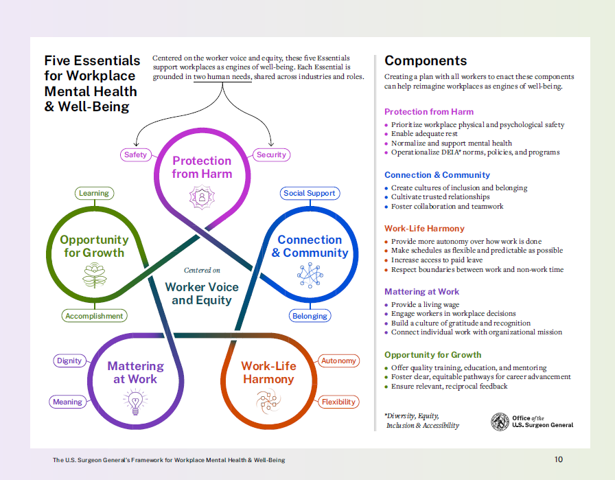 The US Surgeon General’s Framework for Workplace Mental Health & Well-Being shows the five essentials for workplace mental health and well-being: Protection from harm (safety and security), Connection & Community (social support and belonging), Work-Life Harmony (Autonomy and Flexibility), Mattering at Work (Dignity and Meaning), and Opportunity for Growth (Learning and Accomplishment).