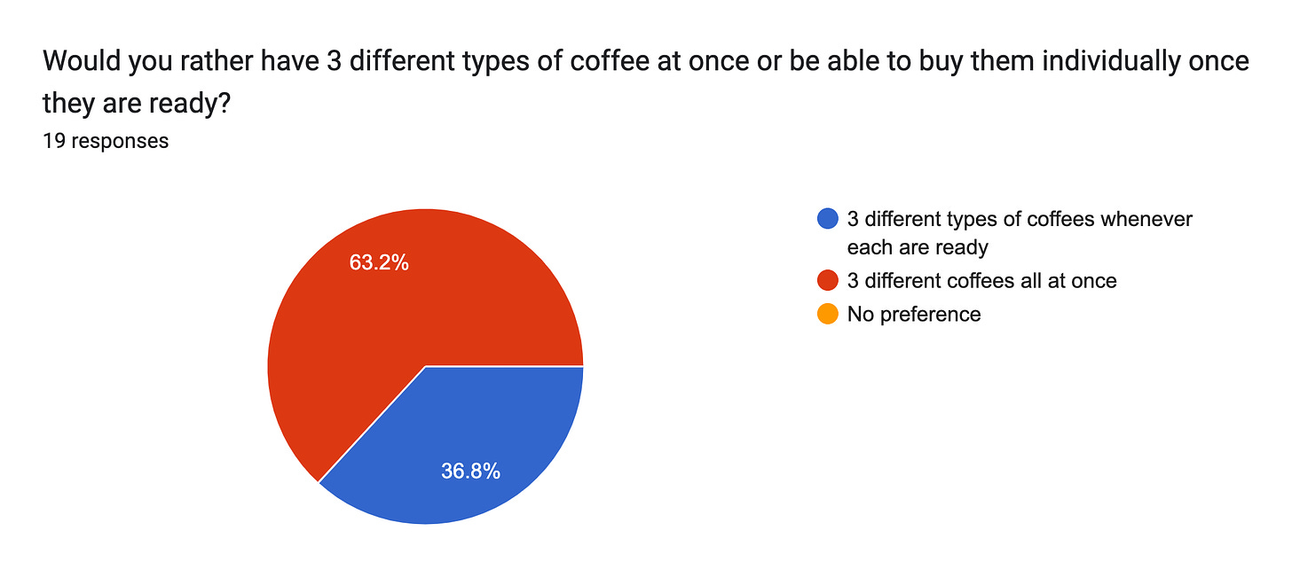 Forms response chart. Question title: Would you rather have 3 different types of coffee at once or be able to buy them individually once they are ready?. Number of responses: 19 responses.