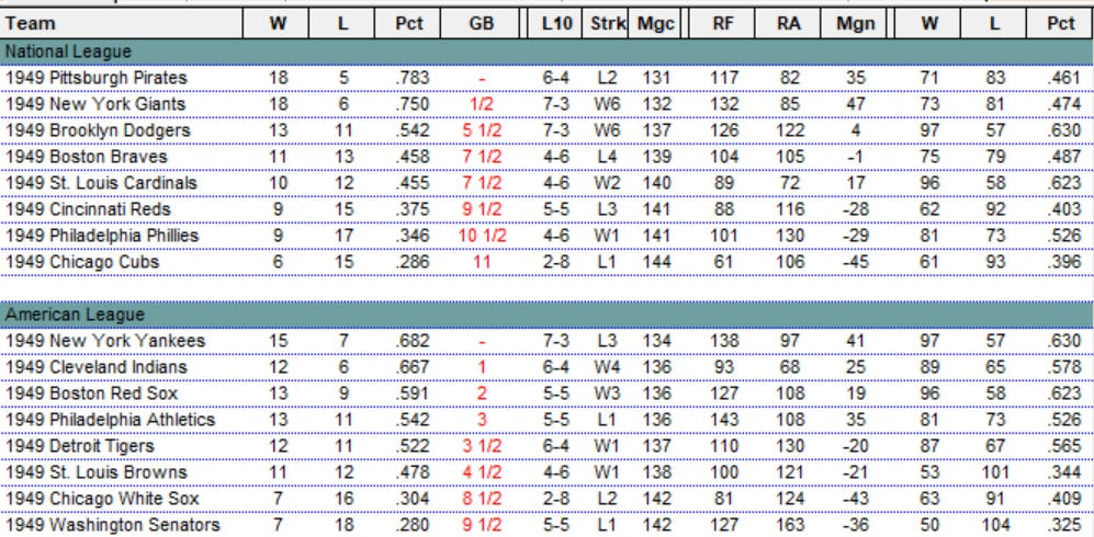 Diamond Mind Baseball Standings