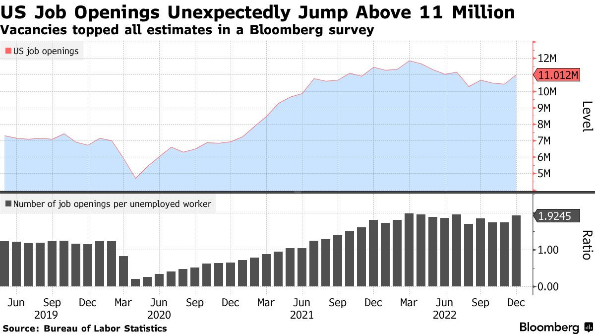 US Job Openings Unexpectedly Jump Above 11 Million | Vacancies topped all estimates in a Bloomberg survey